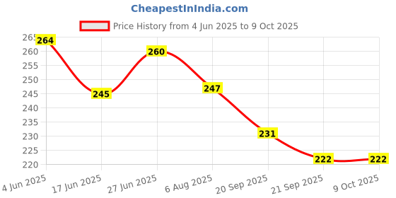 flipkart.com rakso Protective Skating Guard Set (Black) 8 To 12 Years Skating Guard Combo rakso Price History Graph from 4 Jun 2025 to 9 Oct 2025