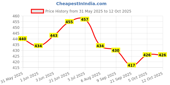 flipkart.com rakso Secure Hockey Shin Guard SET OF 2 PCS (BLACK ) Hockey Shin Guard rakso Price History Graph from 31 May 2025 to 12 Oct 2025