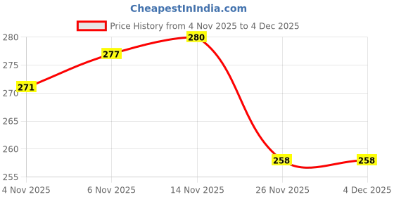 flipkart.com rakso Shuttlecock Pack of 10 Feather Shuttle Cock (White R-10) Feather Shuttle - White rakso Price History Graph from 4 Nov 2025 to 3 Dec 2025