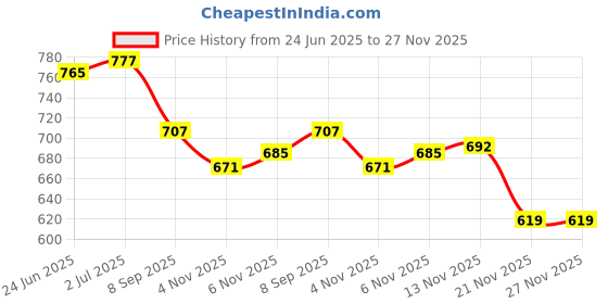 flipkart.com rakso SILVER BOXING PUNCHING BAG KIT FOR KIDS WITH Boxing GLOVE Head Guard Boxing Kit rakso Price History Graph from 24 Jun 2025 to 26 Nov 2025