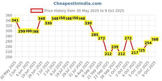 flipkart.com rakso Skating & Cycling Protective Safety Kit Set 7 To 12 Year Skating Guard Combo rakso Price History Graph from 30 May 2025 to 9 Oct 2025