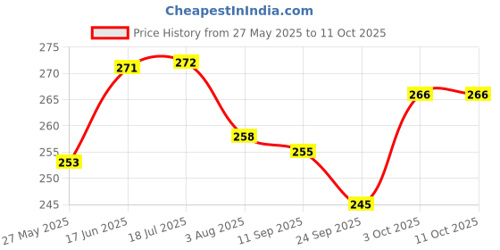 flipkart.com rakso Skating & Cycling Protective Training Set (4 Pcs Set) SIZE L Skating Guard Combo rakso Price History Graph from 27 May 2025 to 11 Oct 2025