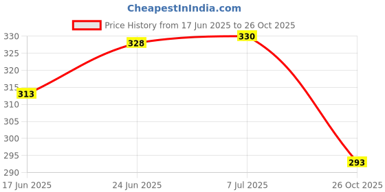 flipkart.com rakso Skating & Cycling Protective Tranning Set (4 Pcs Set) size -small Skating Skating Kit rakso Price History Graph from 17 Jun 2025 to 26 Oct 2025