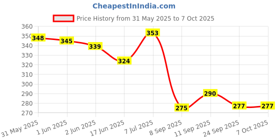 flipkart.com rakso Skating & Cycling Protective Tranning Set (4 Pcs Set) Skating Guard Combo rakso Price History Graph from 31 May 2025 to 6 Oct 2025