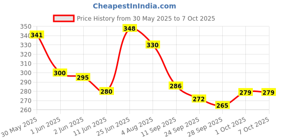 flipkart.com rakso Skating & Cycling Protective Tranning Set (4 Pcs Set) Skating Guard Combo rakso Price History Graph from 30 May 2025 to 6 Oct 2025