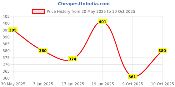flipkart.com rakso Skating and cyling potective set size medium In-line Skates - Size 12 UK rakso Price History Graph from 30 May 2025 to 9 Oct 2025