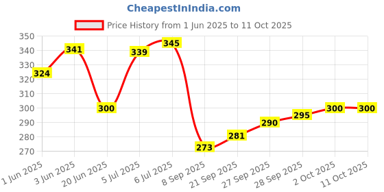 flipkart.com rakso Skating and cyling protector set four in one In-line Skates - Size 19 Euro rakso Price History Graph from 1 Jun 2025 to 10 Oct 2025