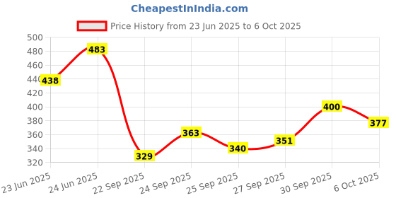 flipkart.com rakso Skating &Cycling Protective Guard Kit Set (7 Pcs Set) Use For 5 To 10 Year Skating Guard Combo rakso Price History Graph from 23 Jun 2025 to 6 Oct 2025
