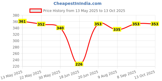 flipkart.com rakso Skating Guard Kit for Skating, Cycling free Size(7pcs set) Skating Helmet kit Cycling Kit rakso Price History Graph from 13 May 2025 to 13 Oct 2025