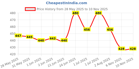 flipkart.com rakso Skating Guard, Protective Skating Guard Kit Skating Guard Combo rakso Price History Graph from 28 May 2025 to 9 Nov 2025