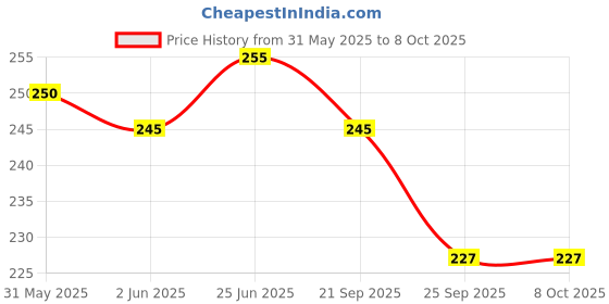 flipkart.com rakso Skating Protection kit Skating Kit FOR KID Skating Guard Combo rakso Price History Graph from 31 May 2025 to 7 Oct 2025