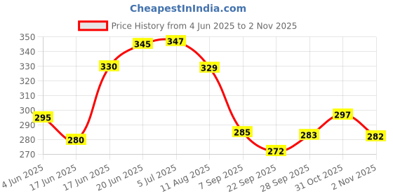 flipkart.com rakso Skating set plastic cap normal quility best combo set Skating Guard Combo rakso Price History Graph from 4 Jun 2025 to 2 Nov 2025
