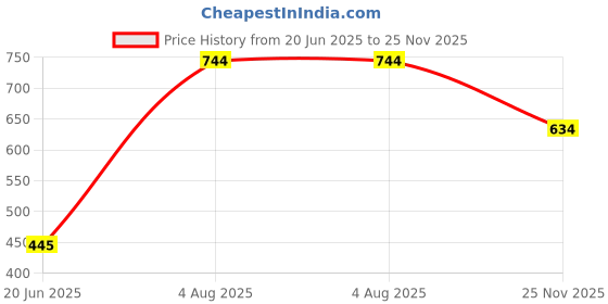 flipkart.com rakso Specily boxing kit set combo low prize best quility material Standing Bag rakso Price History Graph from 20 Jun 2025 to 25 Nov 2025
