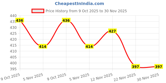 flipkart.com rakso STAR Badminton Racquets set of 2 PCS WITH 6 Pc With FULL COVER COMBO Multicolor Strung Badminton Racquet rakso Price History Graph from 9 Oct 2025 to 30 Nov 2025