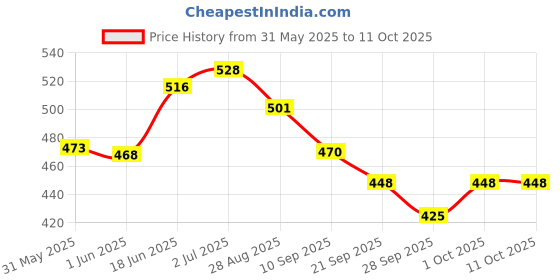 flipkart.com rakso STAR GREEN Single Shaft Racket SET OF 2 Pc With 10 Shuttle FEATHER FOR KIDS MEN Multicolor Strung Badminton Racquet rakso Price History Graph from 31 May 2025 to 10 Oct 2025