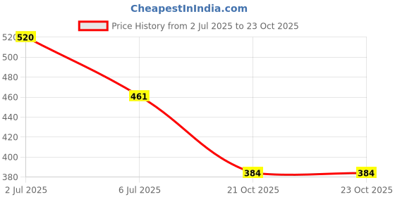 flipkart.com rakso Taekwondo foot guard Body (small) Martial Art Gloves Martial Art Gloves rakso Price History Graph from 2 Jul 2025 to 22 Oct 2025