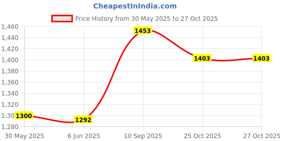 flipkart.com rakso Taekwondo Kit |Head Guard | FOOT |GLOVE SIZE/SMALL Boxing Kit rakso Price History Graph from 30 May 2025 to 27 Oct 2025