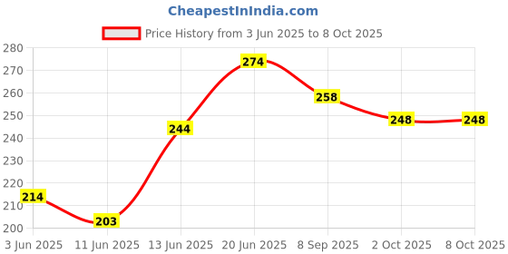 flipkart.com rakso Wicket set pastic full size best material plastic size vartion rakso Price History Graph from 3 Jun 2025 to 8 Oct 2025