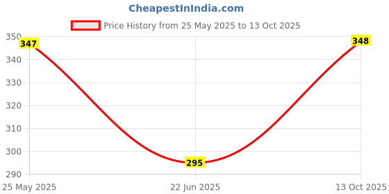 flipkart.com raktha chandan Ayurvedic Soap - 8 x 75 g Packs raktha chandan Price History Graph from 25 May 2025 to 13 Oct 2025