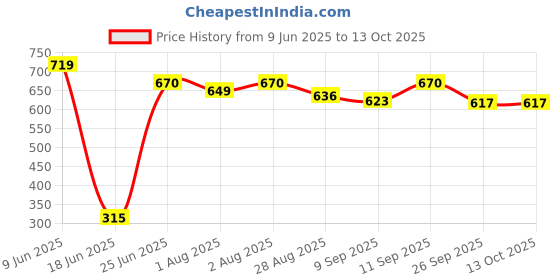 flipkart.com rakvkids Activity Walker rakvkids Price History Graph from 9 Jun 2025 to 13 Oct 2025
