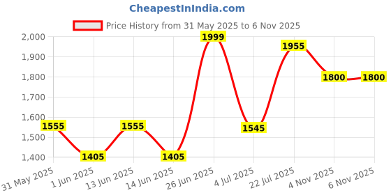 flipkart.com ralco 100/80 12 100/80 12 Front Two Wheeler Tyre ralco Price History Graph from 31 May 2025 to 6 Nov 2025