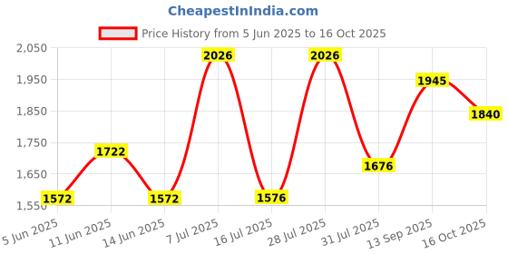 flipkart.com ralco 110/80 12 110/80 12 Rear Two Wheeler Tyre ralco Price History Graph from 5 Jun 2025 to 16 Oct 2025