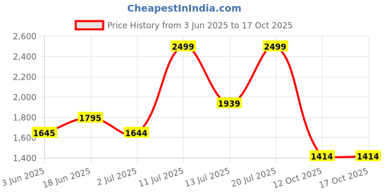flipkart.com ralco 120/70-10 120/70-10 Rear Two Wheeler Tyre ralco Price History Graph from 3 Jun 2025 to 16 Oct 2025