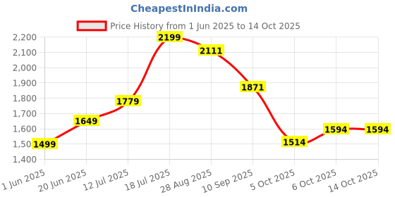 flipkart.com ralco 120/70 12 120/70 12 Rear Two Wheeler Tyre ralco Price History Graph from 1 Jun 2025 to 14 Oct 2025
