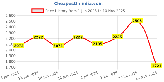 flipkart.com ralco 120/70-14 120/70-14 Rear Two Wheeler Tyre ralco Price History Graph from 1 Jun 2025 to 10 Nov 2025