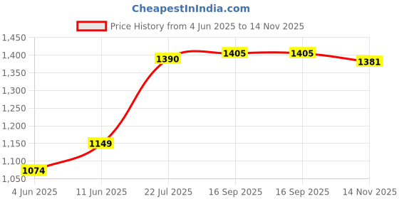 flipkart.com ralco 2.75.17 roadstrom 2.75.17 Front Two Wheeler Tyre ralco Price History Graph from 4 Jun 2025 to 14 Nov 2025