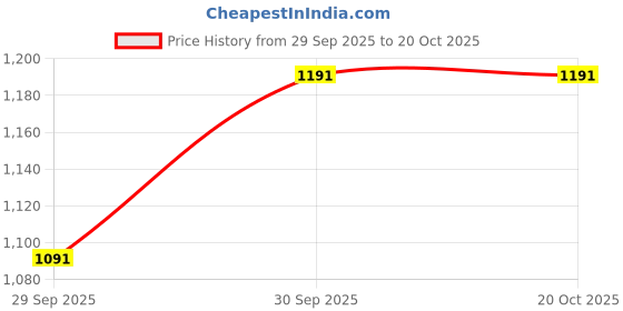 flipkart.com ralco 2.75.18 2.75 18 Front Two Wheeler Tyre ralco Price History Graph from 29 Sep 2025 to 17 Oct 2025