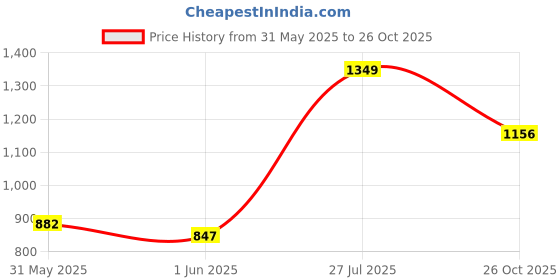 flipkart.com ralco 3.00 10 3.00 10 Front & Rear Two Wheeler Tyre ralco Price History Graph from 31 May 2025 to 26 Oct 2025