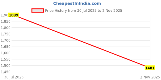 flipkart.com ralco 80/100 18 f 80/100 18 Front Two Wheeler Tyre ralco Price History Graph from 30 Jul 2025 to 2 Nov 2025