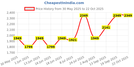 flipkart.com ralco 90/90-19 90/90-19 Front Two Wheeler Tyre ralco Price History Graph from 30 May 2025 to 21 Oct 2025