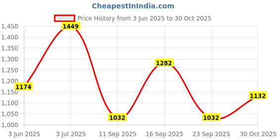flipkart.com ralco MILEX 4PR 2.75-18 Front Two Wheeler Tyre ralco Price History Graph from 3 Jun 2025 to 30 Oct 2025