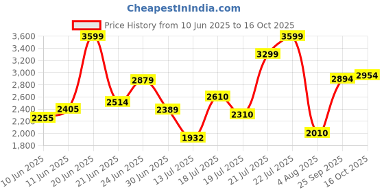 flipkart.com ralco MOTO CROSS 120/80-17 Rear Two Wheeler Tyre ralco Price History Graph from 10 Jun 2025 to 16 Oct 2025