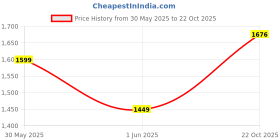 flipkart.com ralco MOTO DUSTER 6PR 3.00-18 Rear Two Wheeler Tyre ralco Price History Graph from 30 May 2025 to 22 Oct 2025