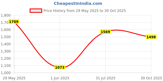flipkart.com ralco Road grip 3.75 12 Front & Rear Two Wheeler Tyre ralco Price History Graph from 29 May 2025 to 30 Oct 2025