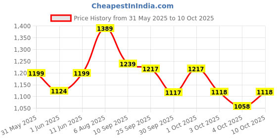 flipkart.com ralco Speed Blaster 90/100-10 53J Tubeless Scooter Front & Rear Two Wheeler Tyre ralco Price History Graph from 31 May 2025 to 10 Oct 2025
