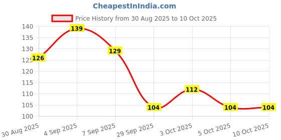 flipkart.com ralfhsenses Agarbatti 4 in 1 Incense Sticks |Fragrances Rose,Jasmine,Chandan,Lavender Rose,Jasmine,Chandan and Lavender ralfhsenses Price History Graph from 30 Aug 2025 to 10 Oct 2025