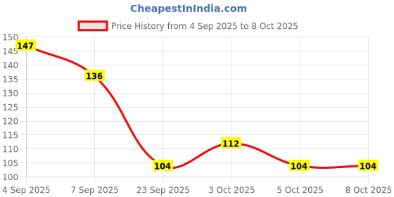 flipkart.com ralfhsenses Dhoop Combo Pack 4 Different Fragrances Wonder Trail,Chandan,Zenith,Lavender Lavender,Chandan,Wonder Trail,Zenith ralfhsenses Price History Graph from 4 Sep 2025 to 7 Oct 2025