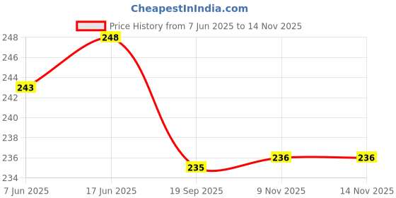 flipkart.com RALGUAT Front and Back Tempered Glass for Compatible with Pebble Cosmos Engage 49MM, (Black) [Hard CASE] Price History Graph from 7 Jun 2025 to 14 Nov 2025