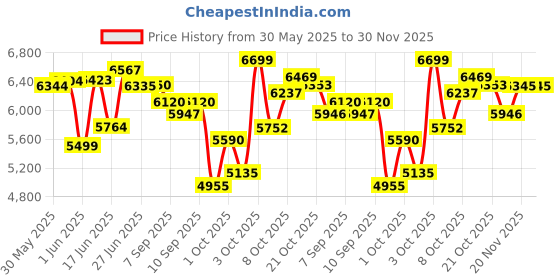 flipkart.com ralley gold 28T Vintage/Desi Men's Bicycle (22 Inch Frame) with Carrier,Stand and Lock 26 T (inch) Road Cycle ralley gold Price History Graph from 30 May 2025 to 30 Nov 2025