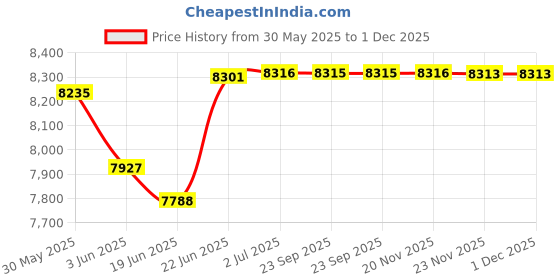 flipkart.com ralley gold JAGUAR Series Full Size Bicycle with Carrier, Front Suspension,Dual Power Brakes 26 T (inch) Mountain Cycle ralley gold Price History Graph from 30 May 2025 to 1 Dec 2025