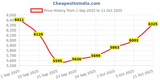 flipkart.com ralley gold Popular 50cm (20 Inch Frame) Men's Bicycle | In-Built Carrier, Stand and Lock 26 T (inch) Road Cycle ralley gold Price History Graph from 1 Sep 2025 to 11 Oct 2025