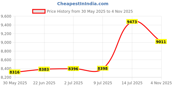 flipkart.com ralley gold Series Full Size Bicycle with Carrier, Front Suspension,Dual Power Brakes 26 T (inch) Mountain Cycle ralley gold Price History Graph from 30 May 2025 to 4 Nov 2025