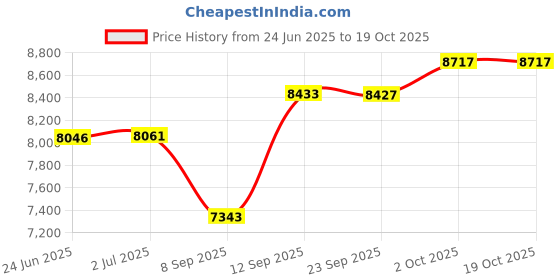 flipkart.com ralley gold Series Full Size Bicycle with Carrier, Front Suspension,Dual Power Brakes 26 T (inch) Mountain Cycle ralley gold Price History Graph from 24 Jun 2025 to 17 Oct 2025
