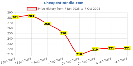 flipkart.com auto mt RALLI ART RED TOW BELT & STRAP, Premium Red Universal Front & Rear Tow Strap/Tow Hook Ribbon 0.2 m Towing Cable auto mt Price History Graph from 7 Jun 2025 to 7 Oct 2025