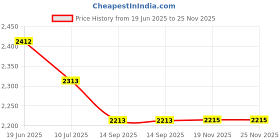 flipkart.com ralli wolf 25100 Angle Grinder ralli wolf Price History Graph from 19 Jun 2025 to 24 Nov 2025