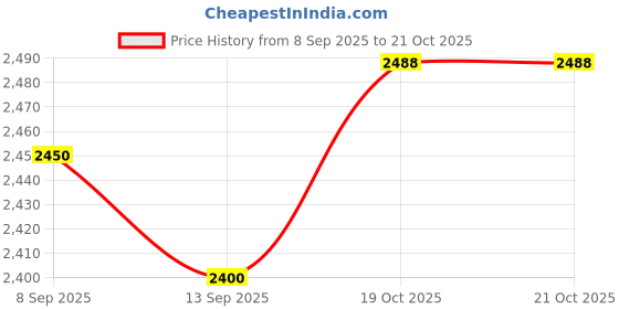 flipkart.com ralli wolf RB500 Air Blower ralli wolf Price History Graph from 8 Sep 2025 to 21 Oct 2025